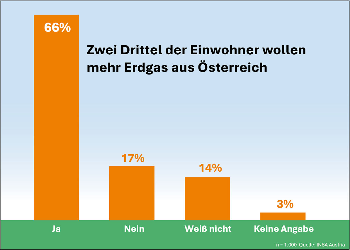 Zweidrittelmehrheit der Bevölkerung mehr Erdgas aus Österreich