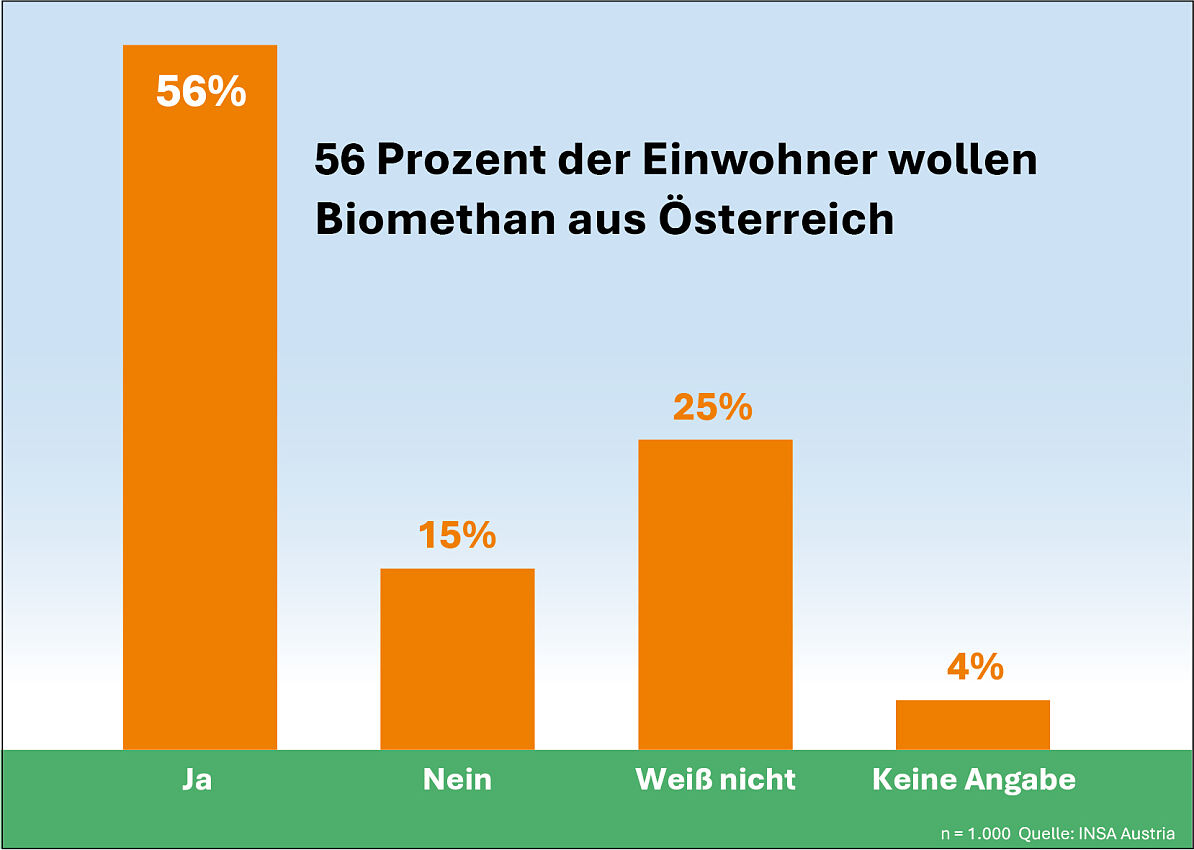 56 Prozent der Bevölkerung wollen mehr Biomethan aus Österreich