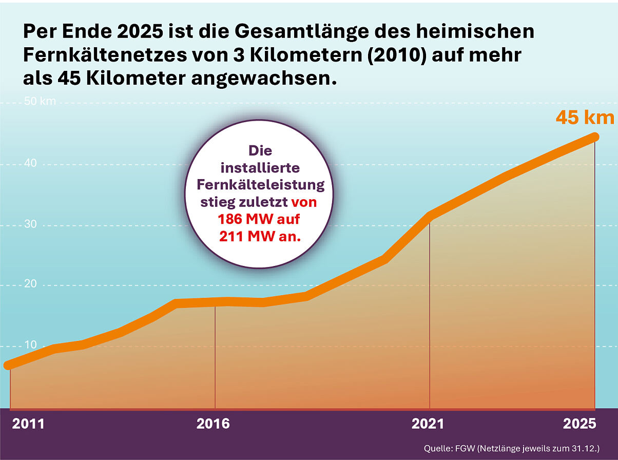 Das österreichische Fernkältenetz