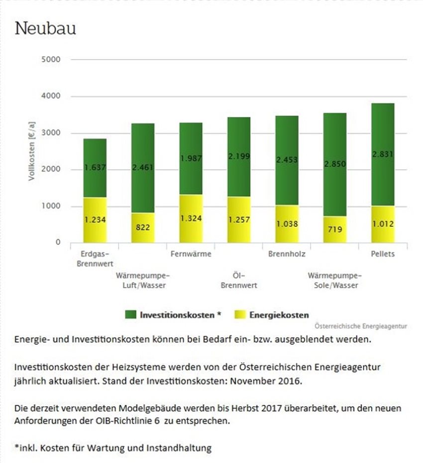 Heizkostenvergleich der Österreichischen Energieagentur