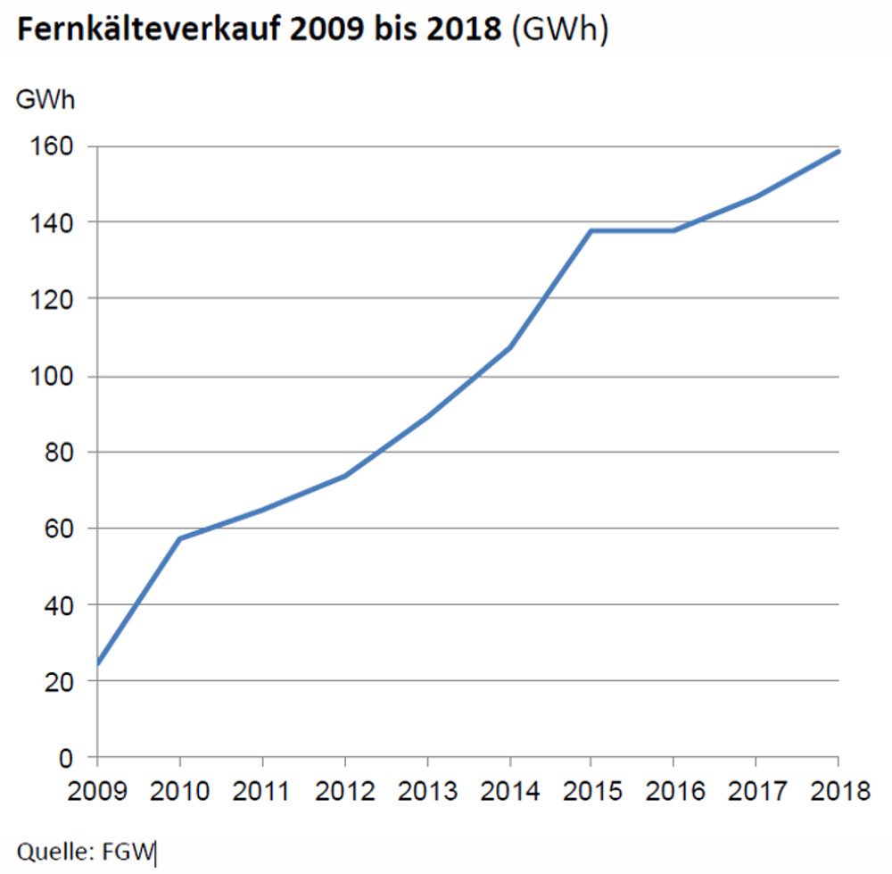 Fernkälteverkauf 2009 bis 2018 (GWh) 