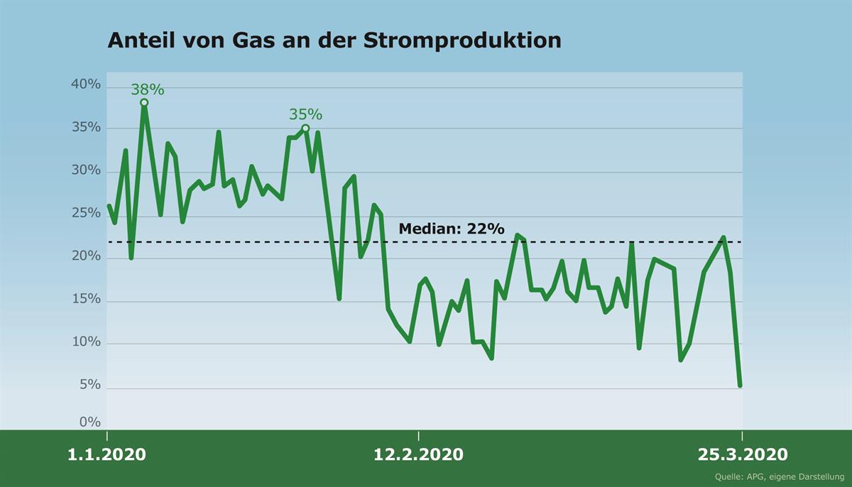Österreichs Energieversorgung krisenfest mit Gas 