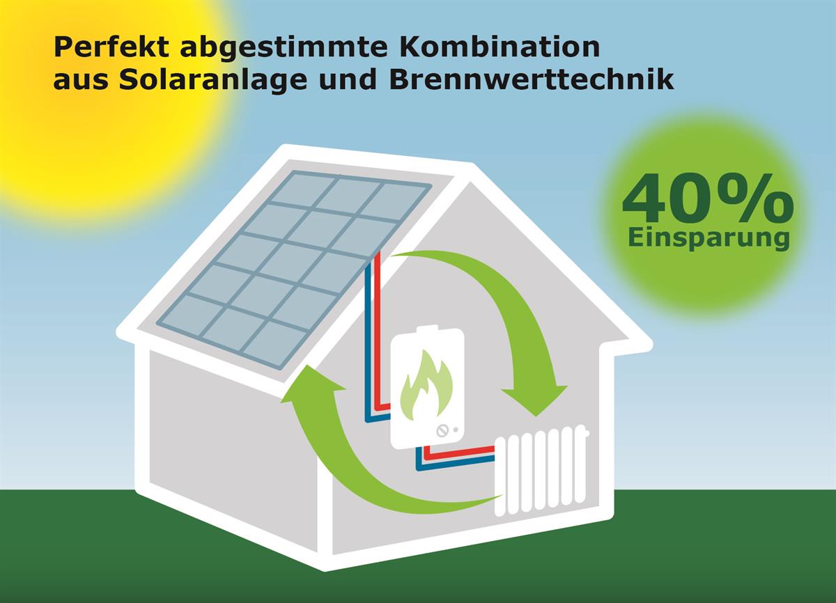 Perfekte Kombination: Solaranlage plus Brennwerttechnik