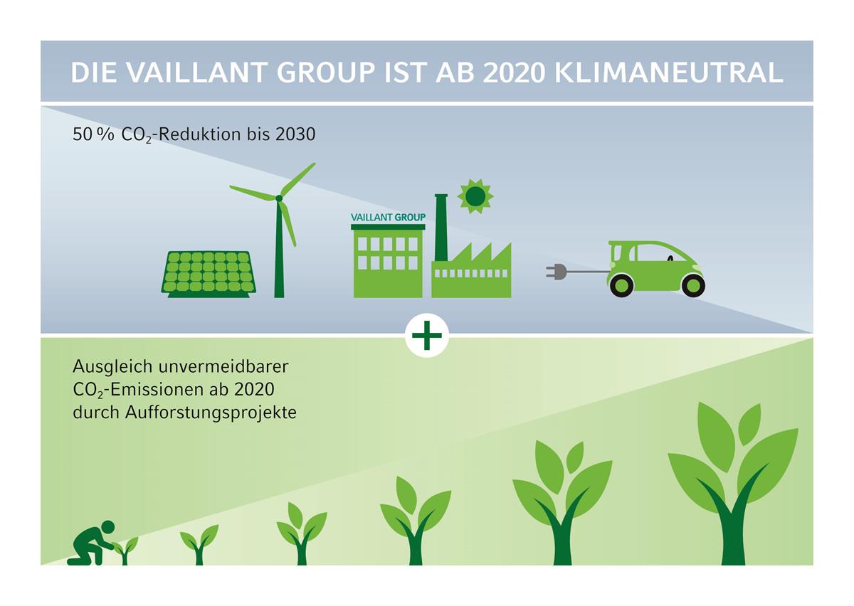 Die Vaillant Group wird klimaneutral. 