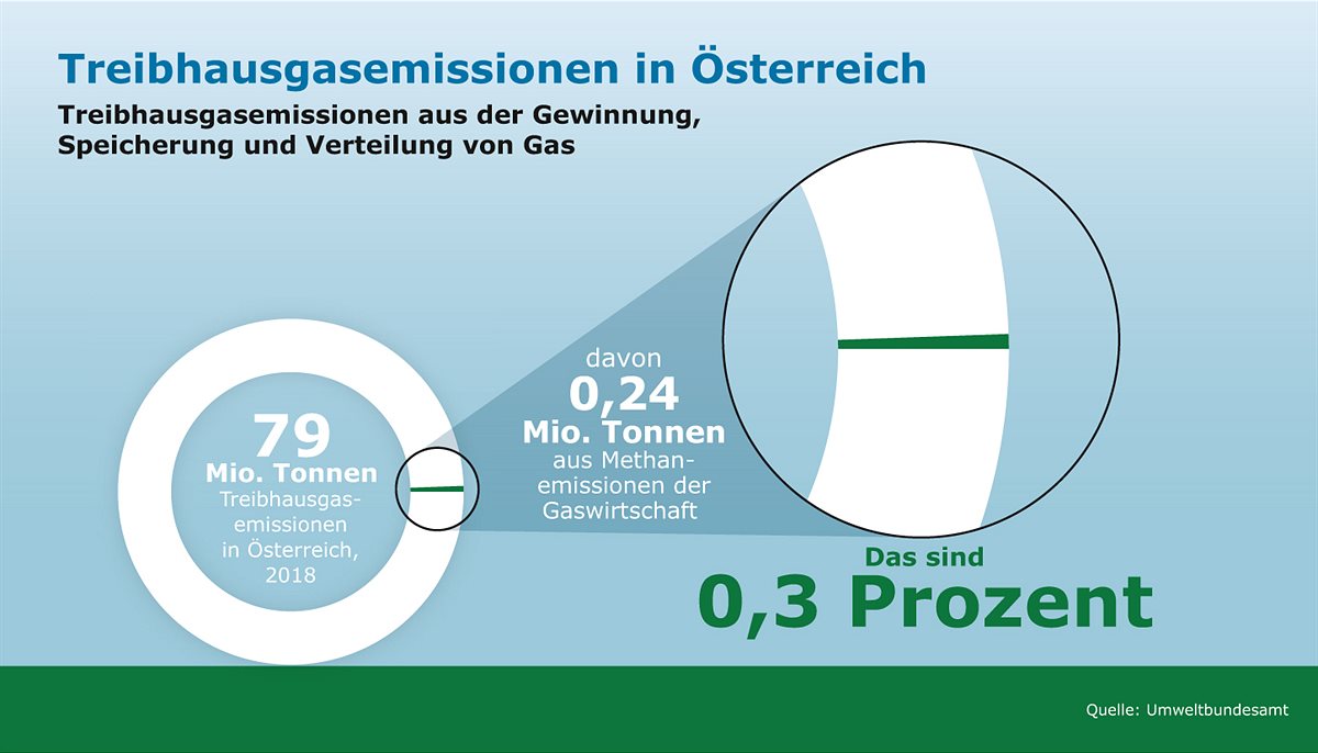 Treibhausgasemissionen in Österreich