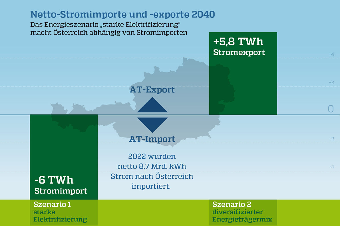 Netto-Stromimporte und -exporte 2040