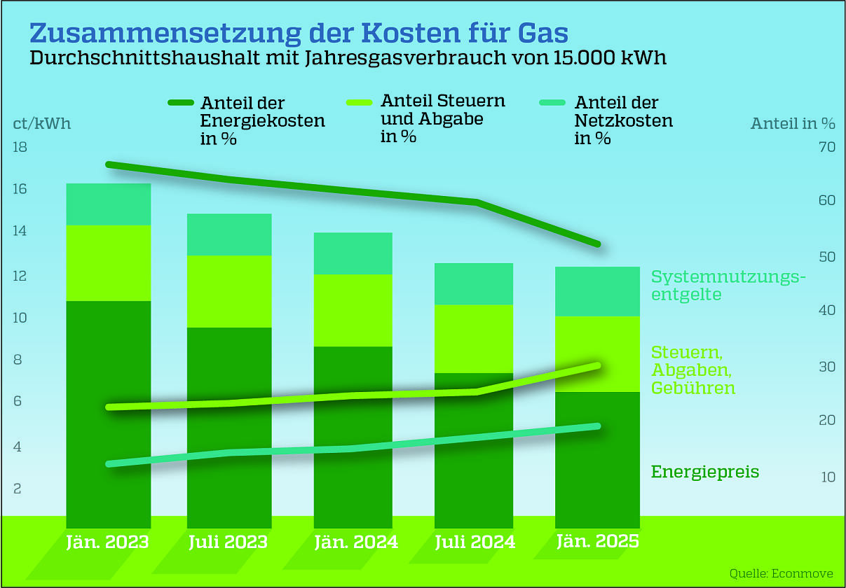 Gaspreise on Österreich von 2023 bis 2026